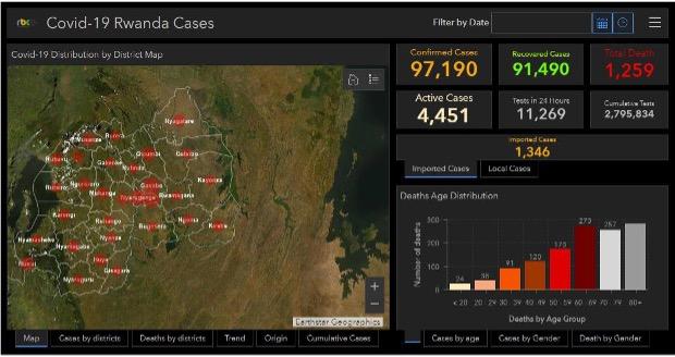 Rwanda: Tracking COVID-19 through geomapping dashboard